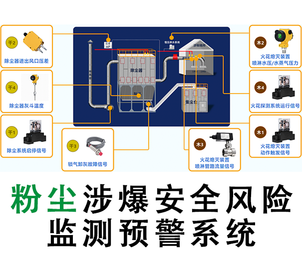 粉塵涉爆企業(yè)安全風(fēng)險(xiǎn)監(jiān)測(cè)報(bào)警系統(tǒng)