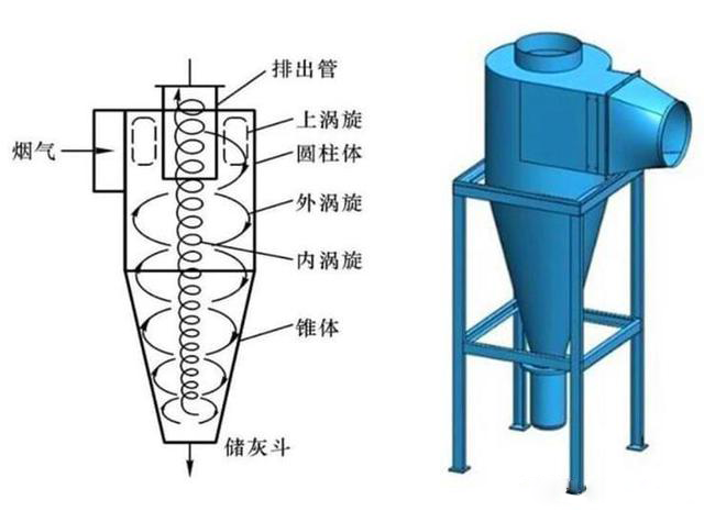 什么是旋風(fēng)除塵器？旋風(fēng)除塵器是怎樣工作的？