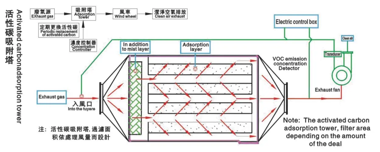 活性炭廢氣處理設(shè)備有什么特點(diǎn)？